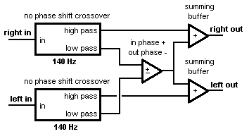 Block diagram showing bass phase comparison and monophonic summing in the Derumbleizer