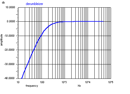 Rumble amplitude drops sharply below 100 Hz