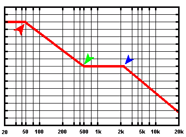 Equalization chart showing red Low Bass Shelf arrow, green Bass Boost arrow and blue Treble Cut arrow