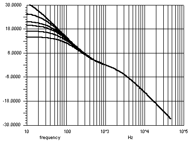 Bass turnover graph from 5 Hz to 100 Hz