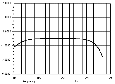 Flat frequency response graph for acoustic recordings