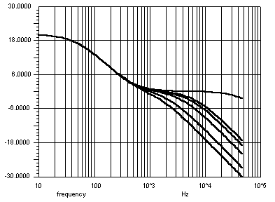 Treble cut graph from 1.5 kHz to flat