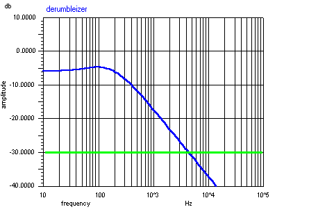 Channel separation frequency response compared to a typical phono cartridge
