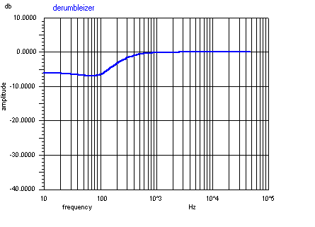 Frequency response for a signal applied to this channel only