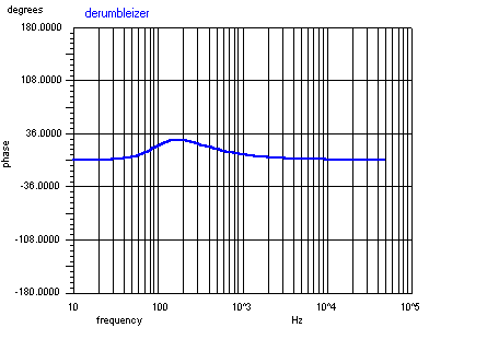 Phase response for a signal applied to this channel only